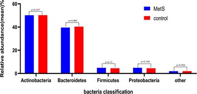 A Metagenome-Wide Association Study of the Gut Microbiome and Metabolic Syndrome